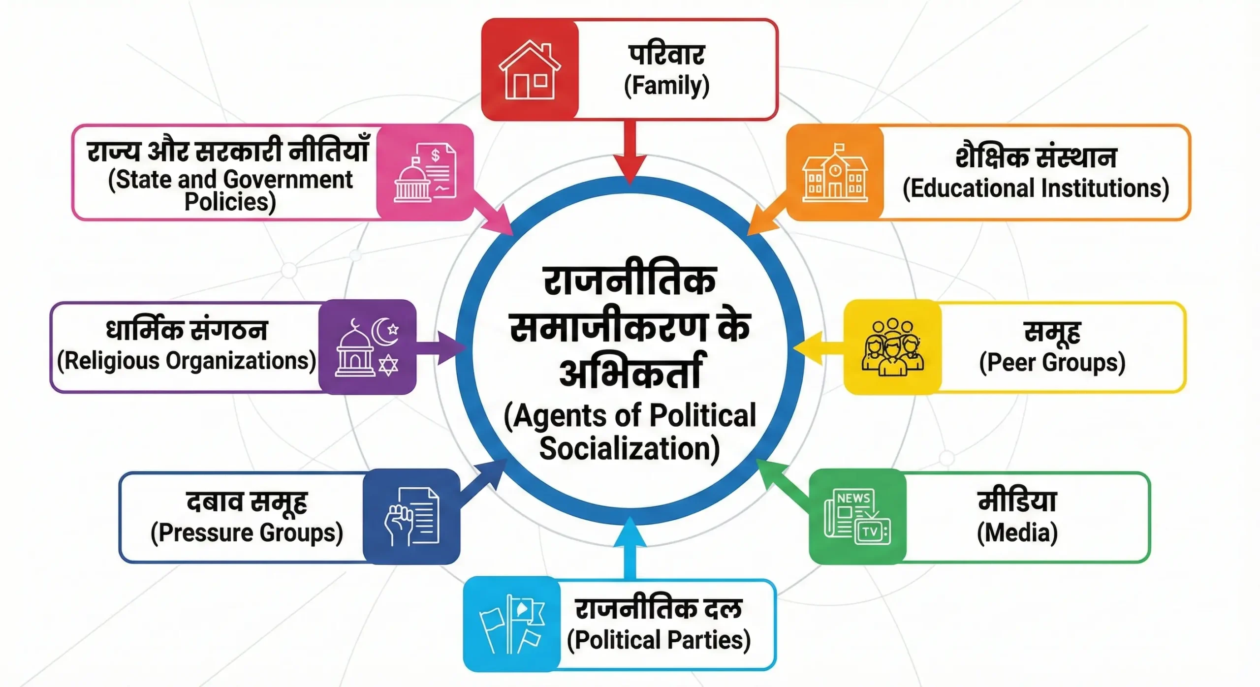 Diagram showing Agents of Political Socialization (राजनीतिक समाजीकरण के अभिकर्ता) in Hindi