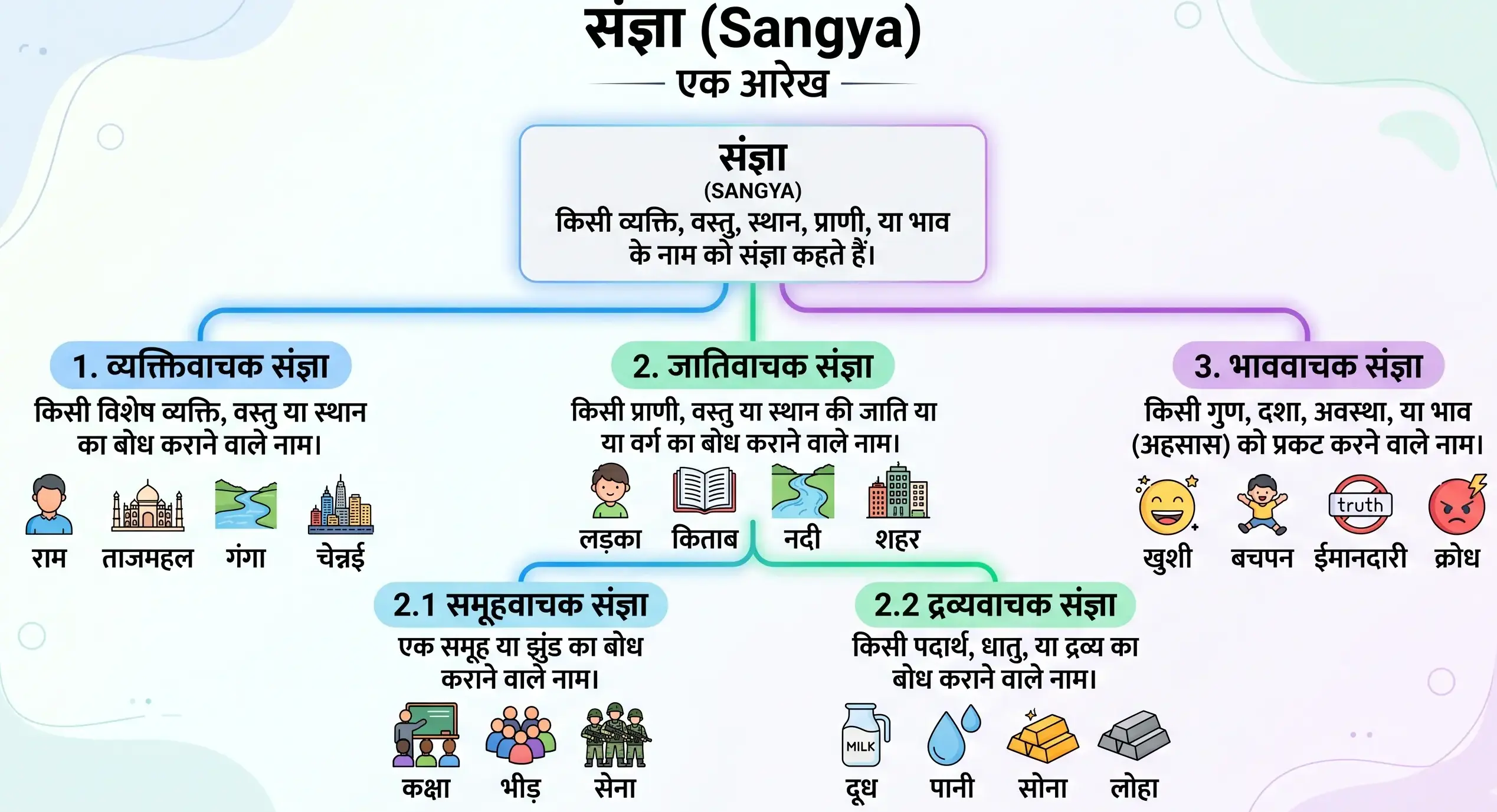संज्ञा (Sangya in Hindi)
