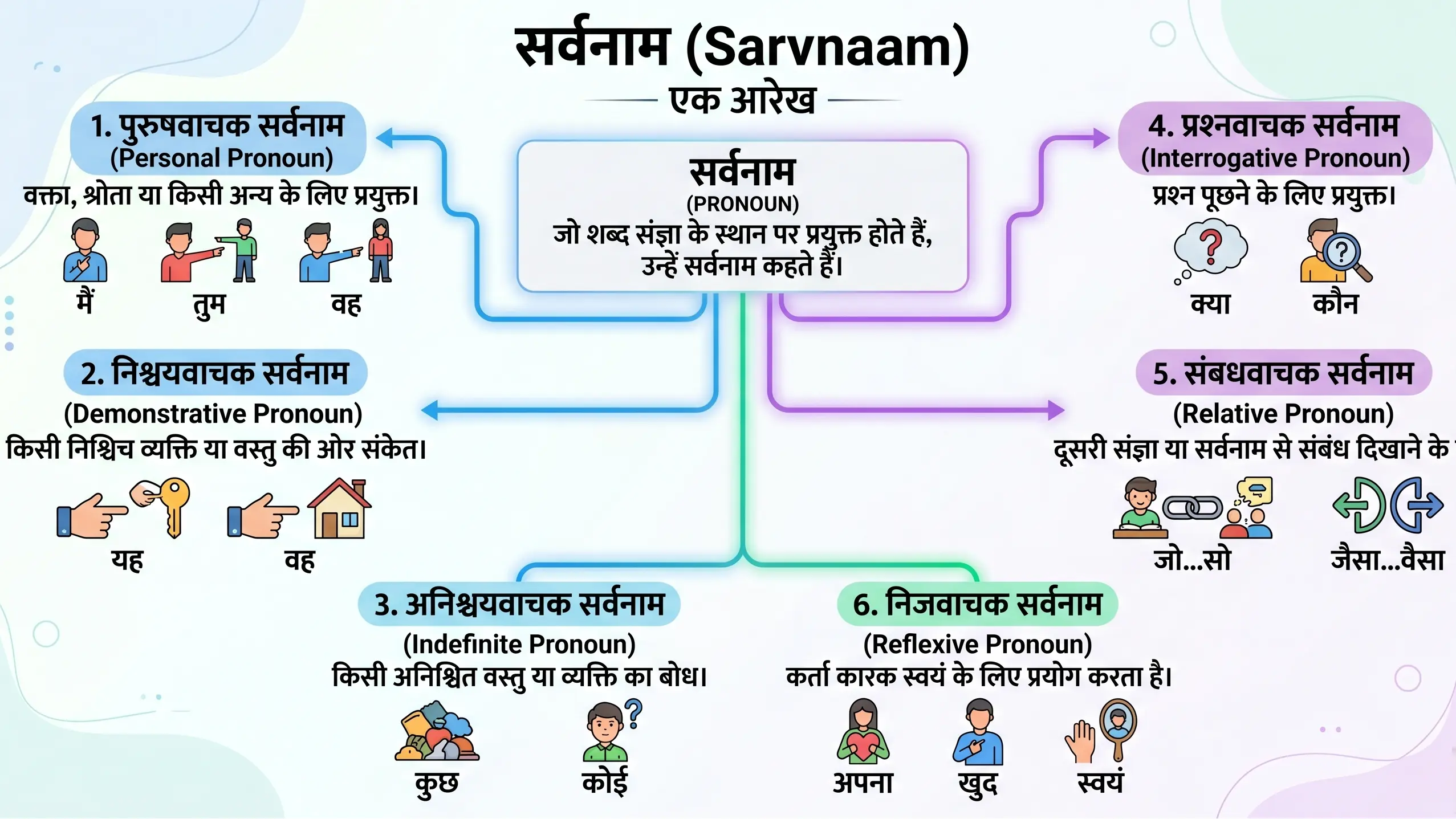 सर्वनाम(Sarvnaam in Hindi)